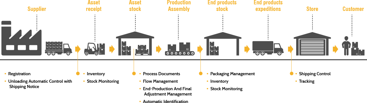 Supply Chain & Warehouse Management